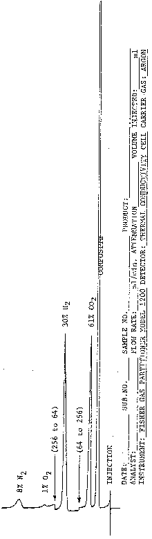 ​Gas chromatograph of headspace gas