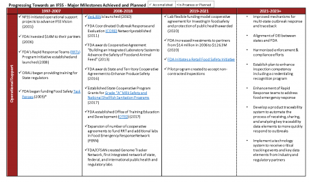 IFSS Milestone Roadmap: Information and Data Exchange