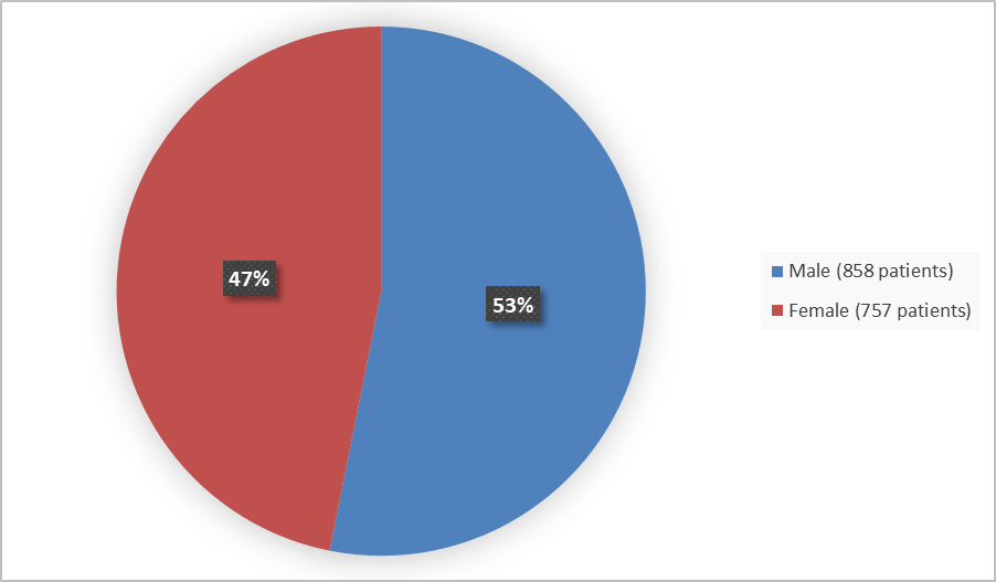 Pie chart summarizing how many individuals of certain sex were enrolled in the clinical trial. In total, 757 patients were female (47%) and 858 patients were male (53%).