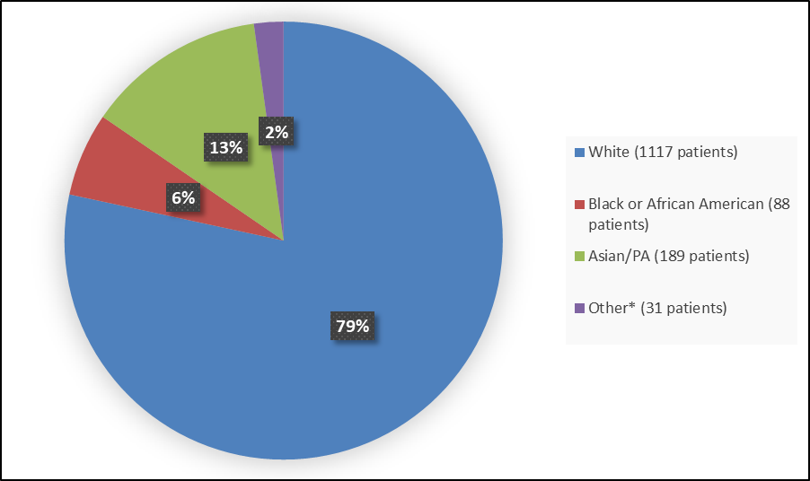 Pie chart summarizing how many individuals of a certain race were enrolled in the clinical trial. In total, 1117 patients were White (79%), 88 patients were Black or African American (6%), 189 patients were Asian or Pacific Islander (13%) and 31 patients were Other (2%).