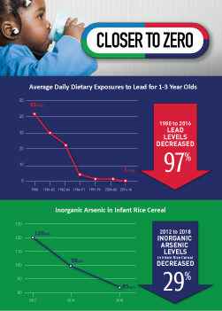 Trends in Exposure to Toxic Elements from Foods for Babies & Young Children