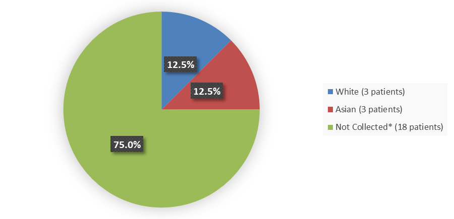 Pie chart summarizing how many White, Asian, and other patients were in the clinical trial. In total, 3 (12.5%) White patients, 3 (12.5%) Asian patients, and 18 (75.0%) patients who did not have race data collected participlated in the clinicall trial.