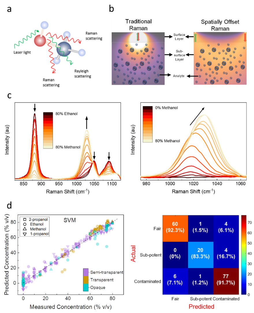 a) In Raman spectroscopy, b) In traditional Raman, c) The Raman spectra of ethanol-methanol and water-methanol mixtures, and d) Predicted concentrations