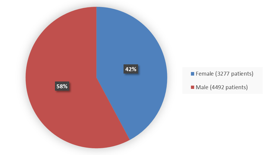 Pie chart summarizing how many male and female patients were enrolled in the clinical trial. In total, 4492 (58%) male and 3277 (42%) female patients participated in safety population of the clinical trial.