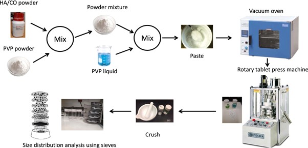 Schematic presentation of the method used in preparation of the phantom materials