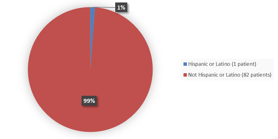 Pie chart summarizing how many Hispanic and not Hispanic patients were in the clinical trial. In total, 1 (1%) Hispanic or Latino patients and 82 (99%) not Hispanic or Latino patients participated in the clinical trial.
