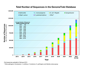 Chart of total number of Salmonella, Listeria, E. coli / Shigella, Campylobacter, Staph. aureus, Vibrio parahaemolyticus, and other pathogen sequences in the GenomeTrakr database.