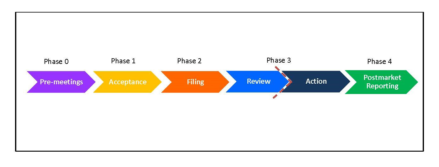 MRTP Application Review Process