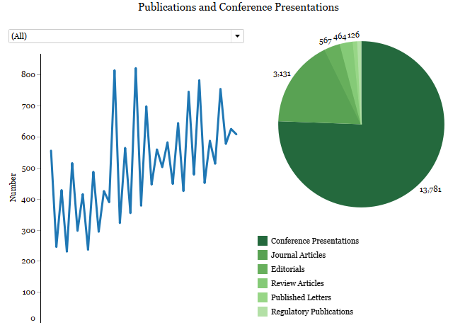 FDA-TRACK: CDER - Policy and Science Development