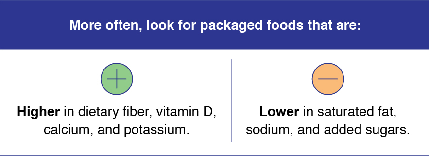 Older Adults High Low Nutrients