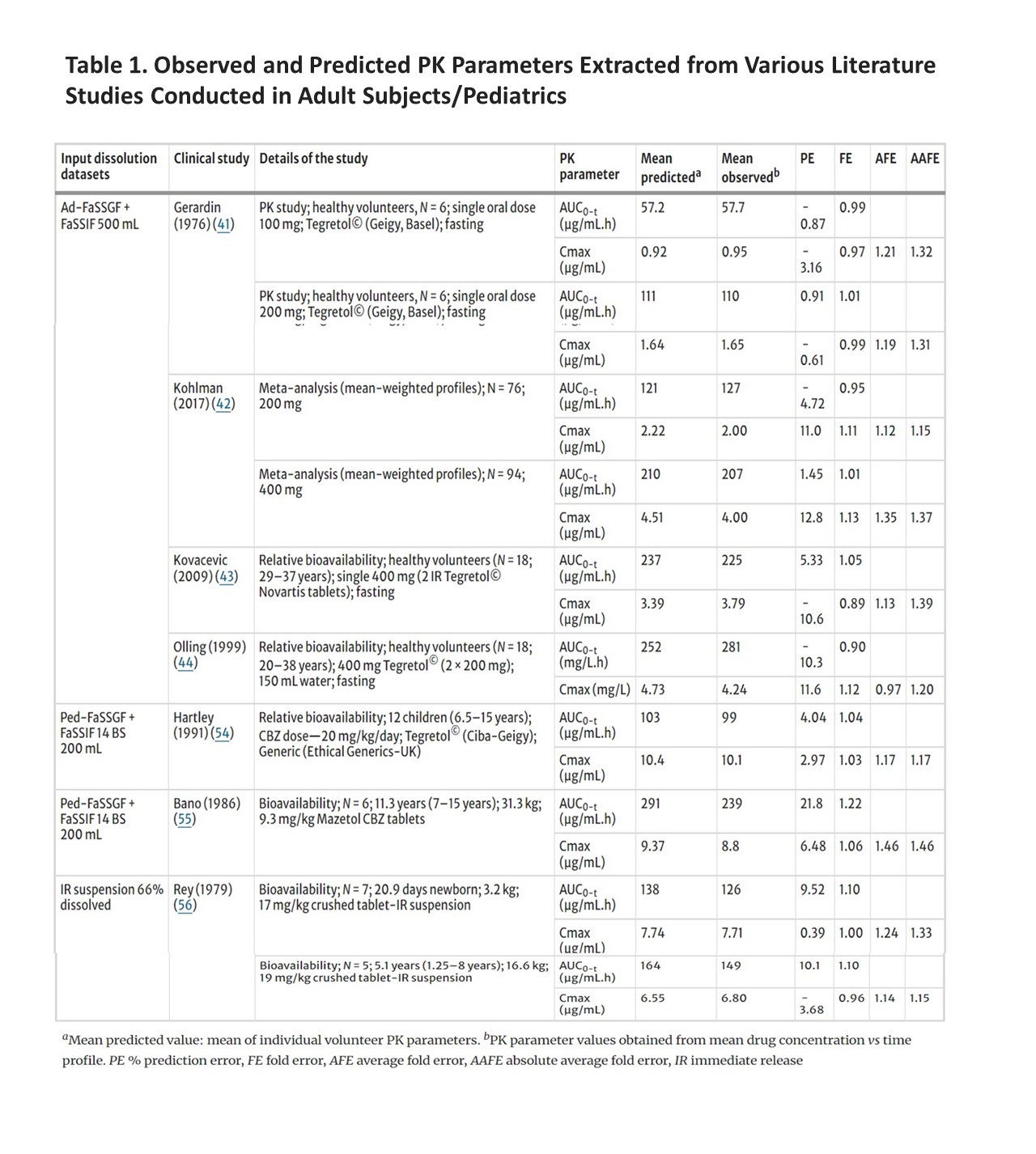 Table 1. Observed and Predicted PK Parameters Extracted from Various Literature Studies