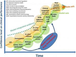 Model Integrated Drug Development for New Drugs