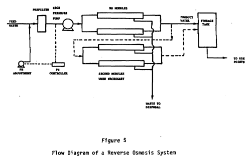 FLOW DIAGRAM OF A REVERSE OSMOSIS SYSTEM