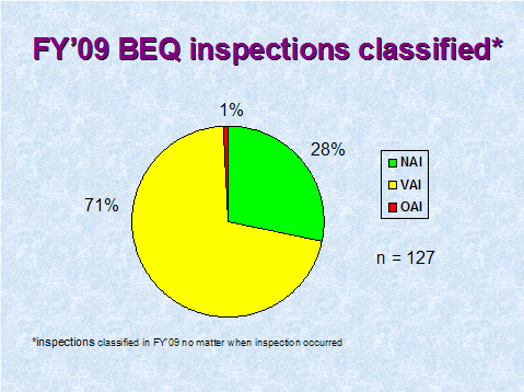 FY 09 BEQ inspections classified. Text description of graph below