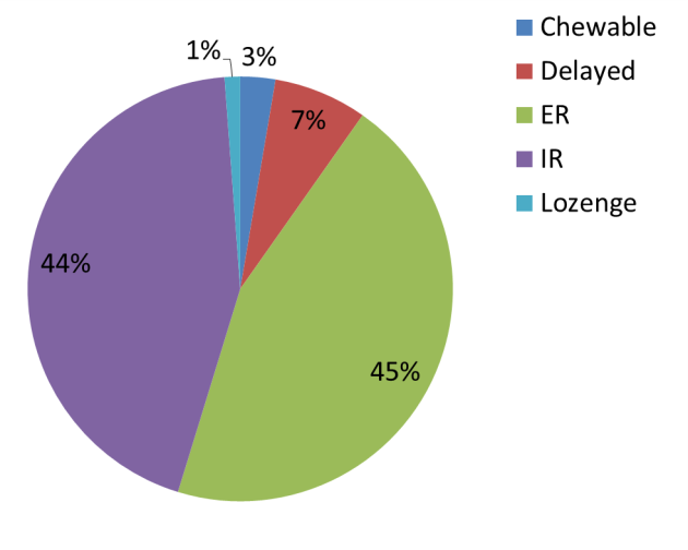 Figure 14. Distribution of dissolution failure in the FDA field-alert reports for various oral solid dosage forms from January 2005 to June 2014