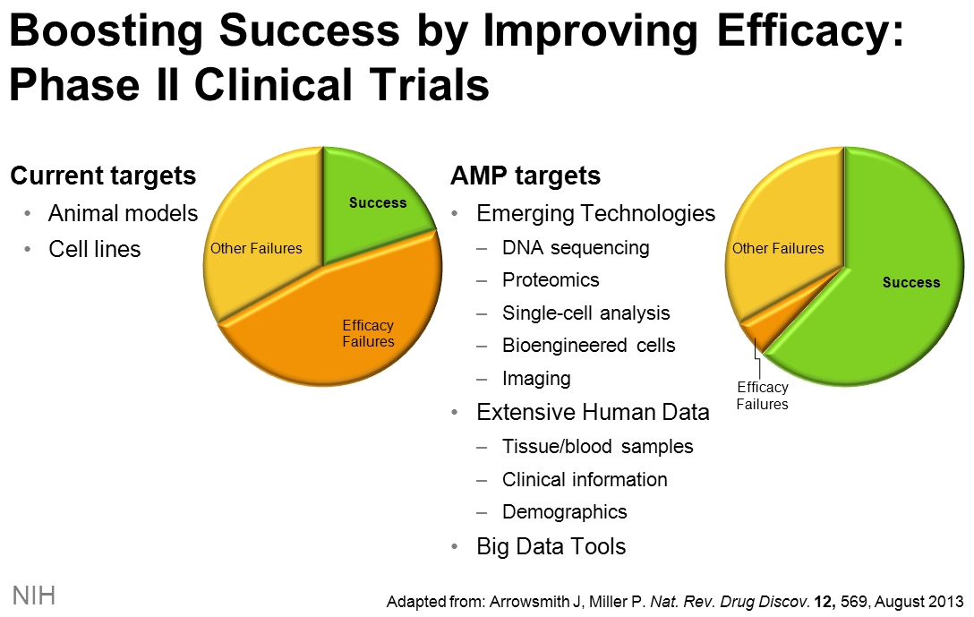 Pie charts showing AMP targets reducing failures due to efficacy
