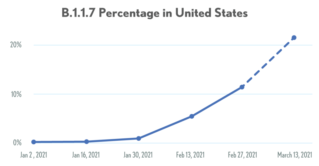 The U.S. percentage of B.1.1.7 started near zero on January 2, 2021 but by March 13 was over 20%.