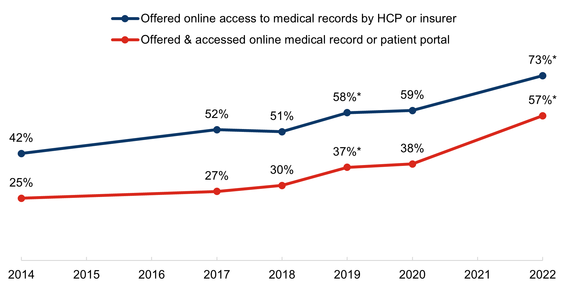 This figure contains a line chart showing the percent of individuals who were offered and who accessed their online medical record or patient portal across several years, with the years 2014-2022 displayed across the x-axis and the y-axis values representing the percent of individuals. Two lines showing trends across time are plotted, one representing the percent of individuals who were offered online access to medical records by their health care provider or insurer, and the second representing the percent of individuals who were offered and accessed their online medical records or patient portal. The graph shows that the percent of individuals who were offered access to their online medical records or patient portal was 42 percent in 2014, 52 percent in 2017, 51 percent in 2018, 58 percent in 2019 (representing a statistically significant increase from 2018), 59 percent in 2020, and 73 percent in 2022 (representing a statistically significant increase from 2020). The other line displayed on the chart shows that the percent of individuals who were offered and accessed their online medical records or patient portal was 25 percent in 2014, 27 percent in 2017, 30 percent in 2018, 37 percent in 2019 (representing a statistically significant increase from 2018), 38 percent in 2020, and 57 percent in 2022 (representing a statistically significant increase from 2020).  