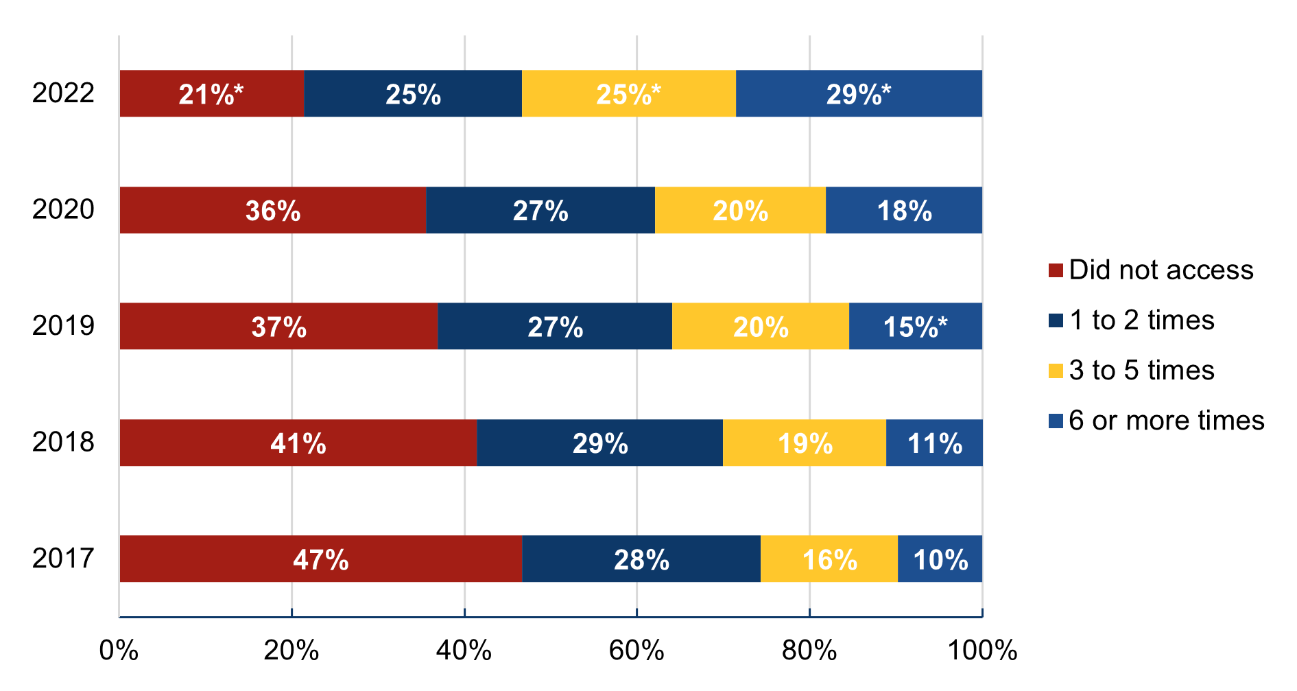 This figure contains stacked horizontal bar charts for the years 2017, 2018, 2019, 2020, and 2022 showing the percent of individuals who did not access their online medical records, accessed them 1 to 2 times, accessed them 3 to 5 times, and accessed them 6 or more times, among those who were offered online access to their medical records by a healthcare provider or insurer. The y-axis displays the years 2017-2022, and the x-axis values show 0 percent to 100 percent, representing the percentage of individuals that reported each level of access to their online medical records. 
The bar for 2017 shows that 47 percent of individuals offered access to their online medical records or patient portal reported that they did not access them, 28 percent reported accessing them 1 to 2 times, 16 percent reported accessing these online records 3 to 5 times, and the remaining 10 percent reported accessing them 6 or more times. 
The bar for 2018 shows that 41 percent of individuals offered access to their online medical records or patient portal reported that they did not access them, 29 percent reported accessing them 1 to 2 times, 19 percent reported accessing these online records 3 to 5 times, and the remaining 11 percent reported accessing them 6 or more times.
The bar for 2019 shows that 37 percent of individuals offered access to their online medical records or patient portal reported that they did not access them, 27 percent reported accessing them 1 to 2 times, 20 percent reported accessing these online records 3 to 5 times, and the remaining 15 percent reported accessing them 6 or more times (representing a statistically significant increase from 2018).

The bar for 2020 shows that 36 percent of individuals offered access to their online medical records or patient portal reported that they did not access them, 27 percent reported accessing them 1 to 2 times, 20 percent reported accessing these online records 3 to 5 times, and the remaining 18 percent reported accessing them 6 or more times.
The bar for 2022 shows that 21 percent of individuals offered access to their online medical records or patient portal reported that they did not access them (a statistically significant decrease from 2020), 25 percent reported accessing them 1 to 2 times, 25 percent reported accessing these online records 3 to 5 times (representing a statistically significant increase from 2020), and the remaining 29 percent reported accessing them 6 or more times (a statistically significant increase from 2020).

