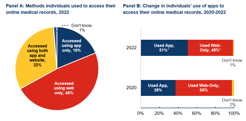 This figure shows two side-by-side panels entitled “Panel A: Methods individuals used to access their online medical records, 2022” and “Panel B: Change in individuals' use of apps to access their online medical records, 2020-2022.”   Panel A contains a pie chart showing that, among those individuals who reported accessing their online medical records or patient portal at least once within the prior year, in 2022 48 percent accessed their records using the web only, 32 percent accessed their records using both an app and a website, 19 percent accessed using only an app, and the remaining 1 percent did not know how they accessed this information.  Panel B contains two horizontal stacked bar charts (one for 2020 and the other for 2022), with the y-axis showing the years 2020 and 2022 and the x-axis showing a range of percentages from 0 percent to 100 percent (representing the percentage of individuals who accessed their online medical records or patient portal at least once within the prior year), displaying the percentage who used an app, used only the web, and who did not know what methods were used to access their online records. The charts show that, in 2020, 38 percent reported using an app to access their online medical records, 60 percent reported using only the web for this purpose, and the remaining 2 percent did not know. In 2022, 51 percent reported using an app to access their online medical records (representing a statistically significant increase from 2020), 48 percent reported using only the web to access these records (a statistically significant decrease from 2020), and the remaining 1 percent did not know.