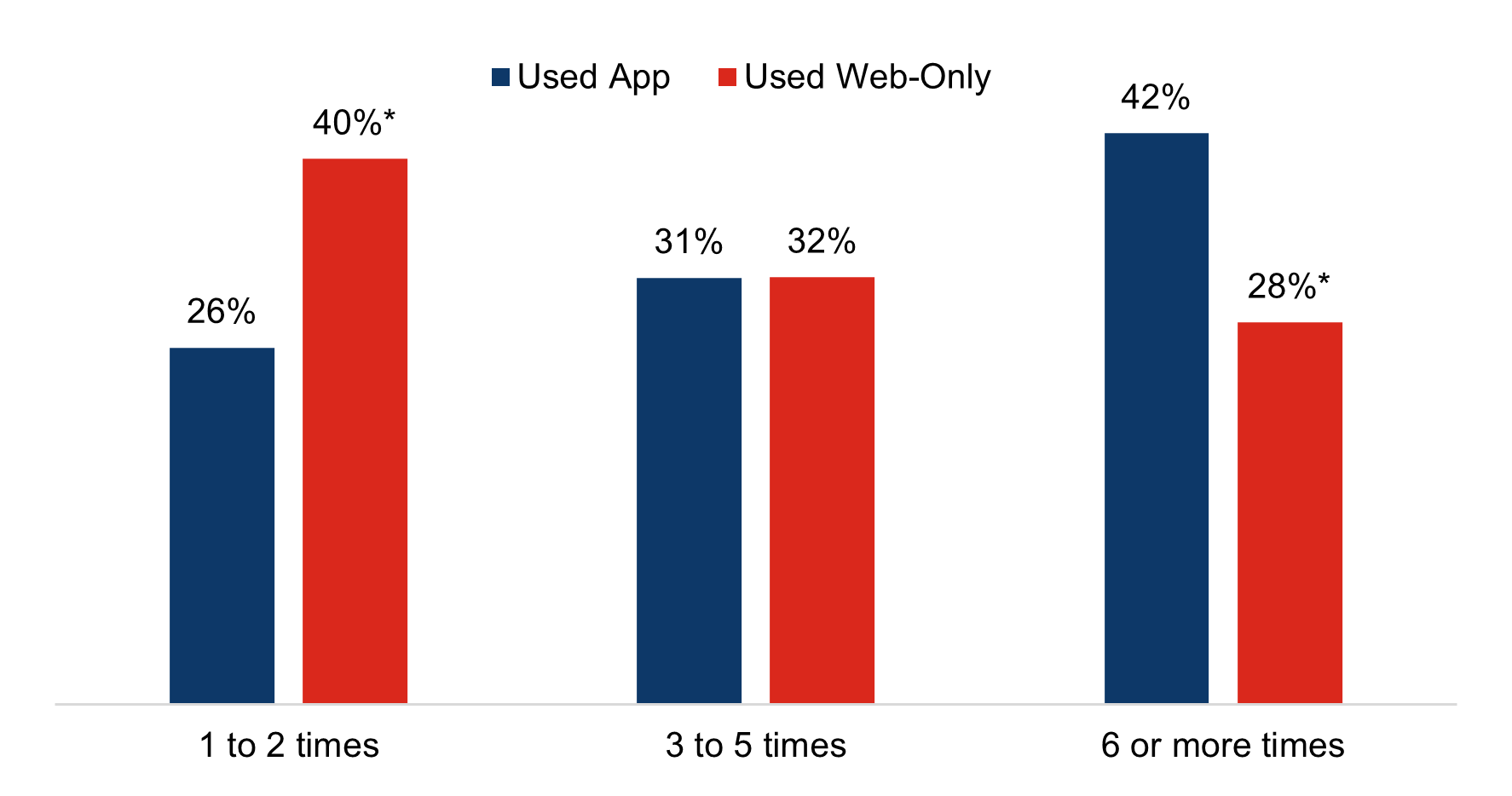 The figure shows a bar chart displaying the percent of individuals using an app versus using the web-only to access their online medical records or patient portal at different levels of frequency in 2022, among those who reported accessing their online medical record or patient portal at least once within the prior year. Values for the y-axis range from 0-100 percent and represent the percent of individuals reporting each level of frequency of online records access, and the y-axis displays three categories of levels of frequency of access (1 to 2 times, 3 to 5 times, and 6 or more times). For each category of access frequency, the chart displays two bars, one representing the percent of individuals reporting the respective level of access among those that used an app to access their records, and the other representing the percent of individuals reporting that level of access among those that used only the web for this purpose. The chart shows that, among those that used an app, 26 percent reported accessing their online medical records 1 to 2 times, 31 percent accessed their online medical records 3 to 5 times, and 42 percent accessed them 6 or more times. Among those that reported using only the web to access their online medical records, 40 percent reported accessing their online medical records 1 to 2 times (a statistically significantly greater percent of individuals than those that used an app), 32 percent accessed them 3 to 5 times, and 28 percent reported accessing them 6 or more times (a statistically significantly smaller percent of individuals than those that used an app).