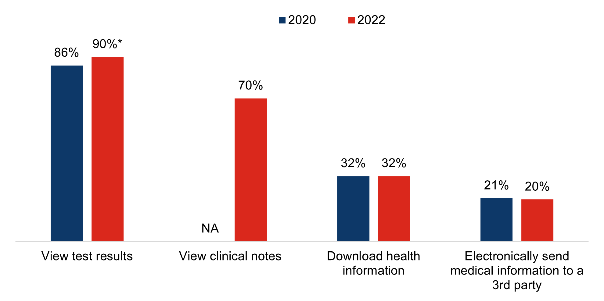 The figure shows a bar chart displaying the percent of individuals in 2020 versus in 2022 who used their online medical records or patient portal for each of a variety of purposes, among those who reported accessing their online medical records or patient portal at least once within the prior year. Values for the y-axis range from 0-100 percent and represent the percent of individuals reporting accessing their records for each of several purposes, and the y-axis displays four categories of purposes for accessing online medical records (view test results, view clinical notes, download health information, and electronically send medical information to a 3rd party). For each purpose listed along the x-axis, the chart displays two bars, one representing the percent of individuals reporting accessing their online medical records for that respective purpose in 2020, and the other representing the percent of individuals reporting accessing their records for that purpose in 2022.  The chart shows that, in 2020, 86 percent of individuals who reported accessing their online medical records or patient portal at least once reported doing so to view test results, 32 percent reported accessing their records to download health information, and 21 percent reported accessing them to electronically send medical information to a 3rd party. Notably, data on access of online medical records for the purpose of viewing clinical notes was not available for the year 2020. The chart further demonstrates that, in 2022, 90 percent of individuals who reported accessing their online medical records or patient portal at least once reported doing so to view test results (representing a statistically significant increase from 2020), 70 percent reported accessing them to view clinical notes, 32 percent reported accessing their records to download health information, and 20 percent reported accessing them to electronically send medical information to a 3rd party.