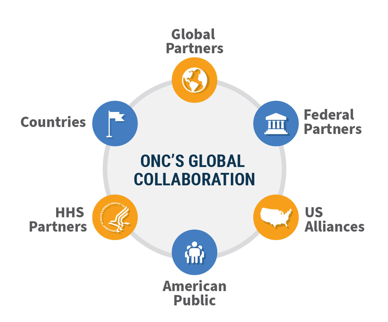 ONC Global Collaboration